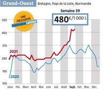 La rareté du lait Spot disponible a boosté depuis trois semaines son prix à plus de 450 € ( Source Observatoire de l’Eleveur laitier . www.eleveur-laitier.fr ) La rareté du lait Spot disponible a boosté depuis trois semaines son prix à plus de 450 € ( Source Observatoire de l’Eleveur laitier . www.eleveur-laitier.fr )